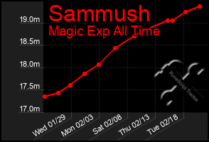 Total Graph of Sammush