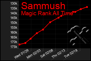 Total Graph of Sammush