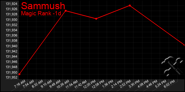 Last 24 Hours Graph of Sammush