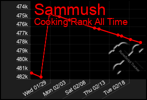 Total Graph of Sammush