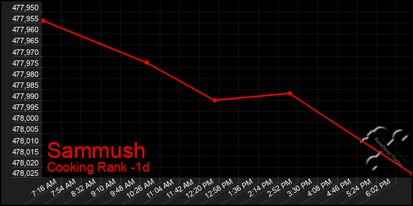 Last 24 Hours Graph of Sammush