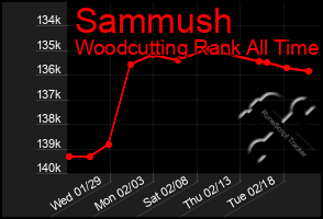 Total Graph of Sammush