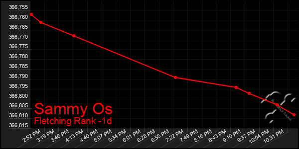 Last 24 Hours Graph of Sammy Os