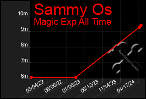 Total Graph of Sammy Os
