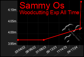 Total Graph of Sammy Os