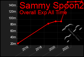 Total Graph of Sammy Spoon2