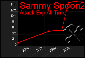 Total Graph of Sammy Spoon2