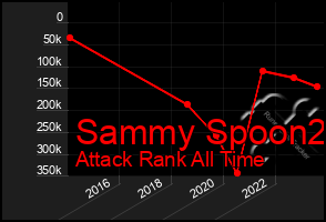 Total Graph of Sammy Spoon2