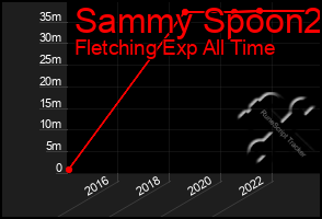 Total Graph of Sammy Spoon2