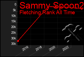 Total Graph of Sammy Spoon2