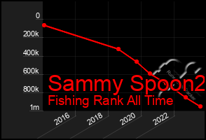 Total Graph of Sammy Spoon2