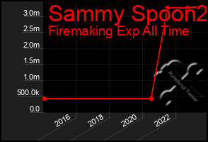 Total Graph of Sammy Spoon2