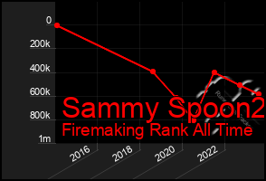 Total Graph of Sammy Spoon2