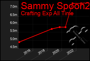 Total Graph of Sammy Spoon2