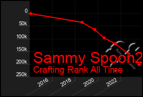 Total Graph of Sammy Spoon2