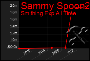 Total Graph of Sammy Spoon2