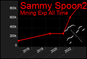 Total Graph of Sammy Spoon2