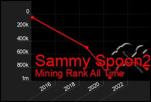 Total Graph of Sammy Spoon2