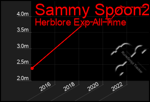 Total Graph of Sammy Spoon2