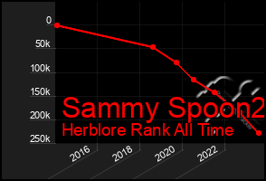 Total Graph of Sammy Spoon2