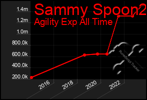 Total Graph of Sammy Spoon2