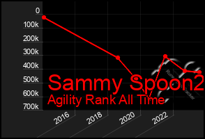 Total Graph of Sammy Spoon2