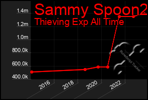 Total Graph of Sammy Spoon2