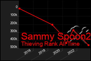 Total Graph of Sammy Spoon2