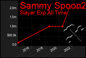 Total Graph of Sammy Spoon2