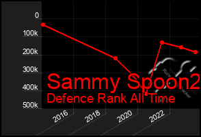 Total Graph of Sammy Spoon2