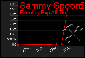 Total Graph of Sammy Spoon2