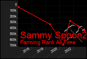 Total Graph of Sammy Spoon2