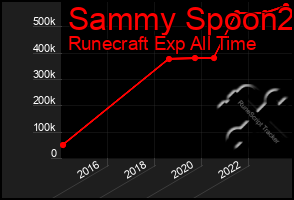 Total Graph of Sammy Spoon2