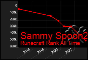 Total Graph of Sammy Spoon2