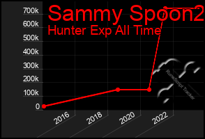 Total Graph of Sammy Spoon2