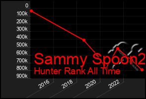 Total Graph of Sammy Spoon2