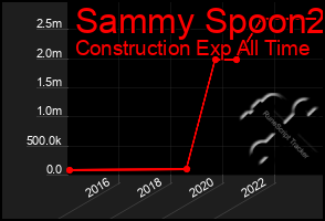 Total Graph of Sammy Spoon2