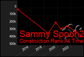 Total Graph of Sammy Spoon2