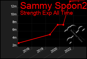 Total Graph of Sammy Spoon2