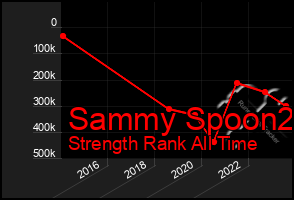 Total Graph of Sammy Spoon2