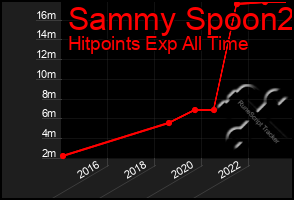 Total Graph of Sammy Spoon2