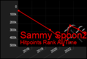 Total Graph of Sammy Spoon2