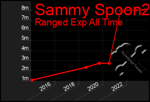 Total Graph of Sammy Spoon2