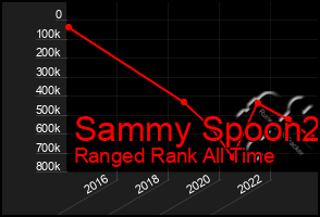 Total Graph of Sammy Spoon2