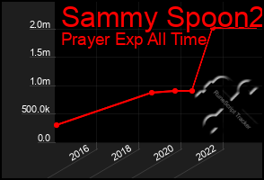 Total Graph of Sammy Spoon2