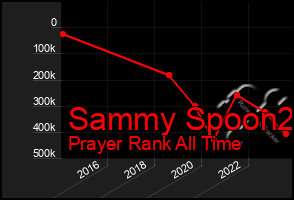 Total Graph of Sammy Spoon2