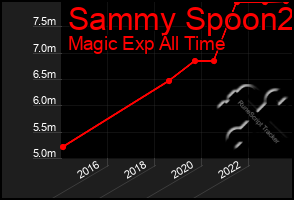 Total Graph of Sammy Spoon2