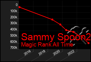 Total Graph of Sammy Spoon2