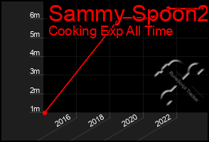 Total Graph of Sammy Spoon2