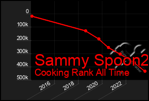 Total Graph of Sammy Spoon2